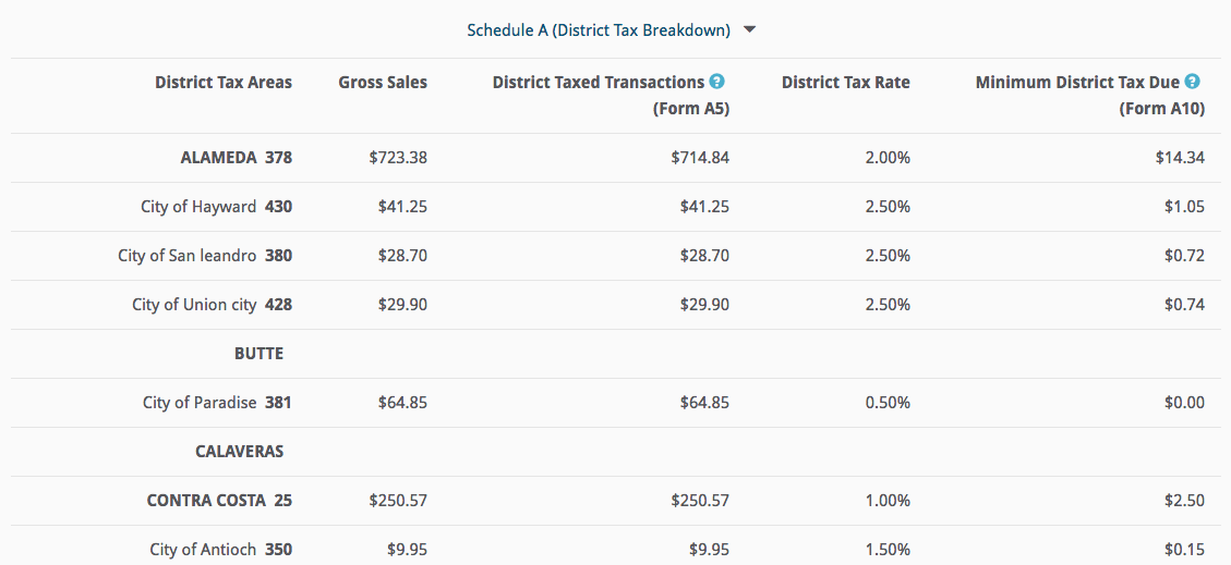 TaxJar California state report