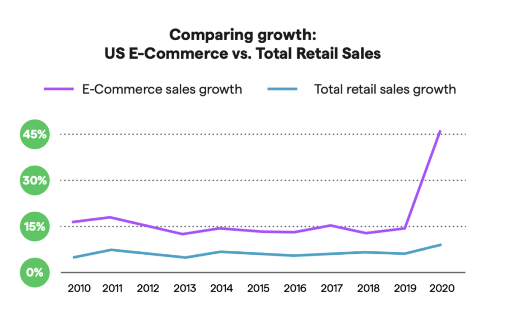 Will brick-and-mortar retail bounce back in 2022? - TaxJar